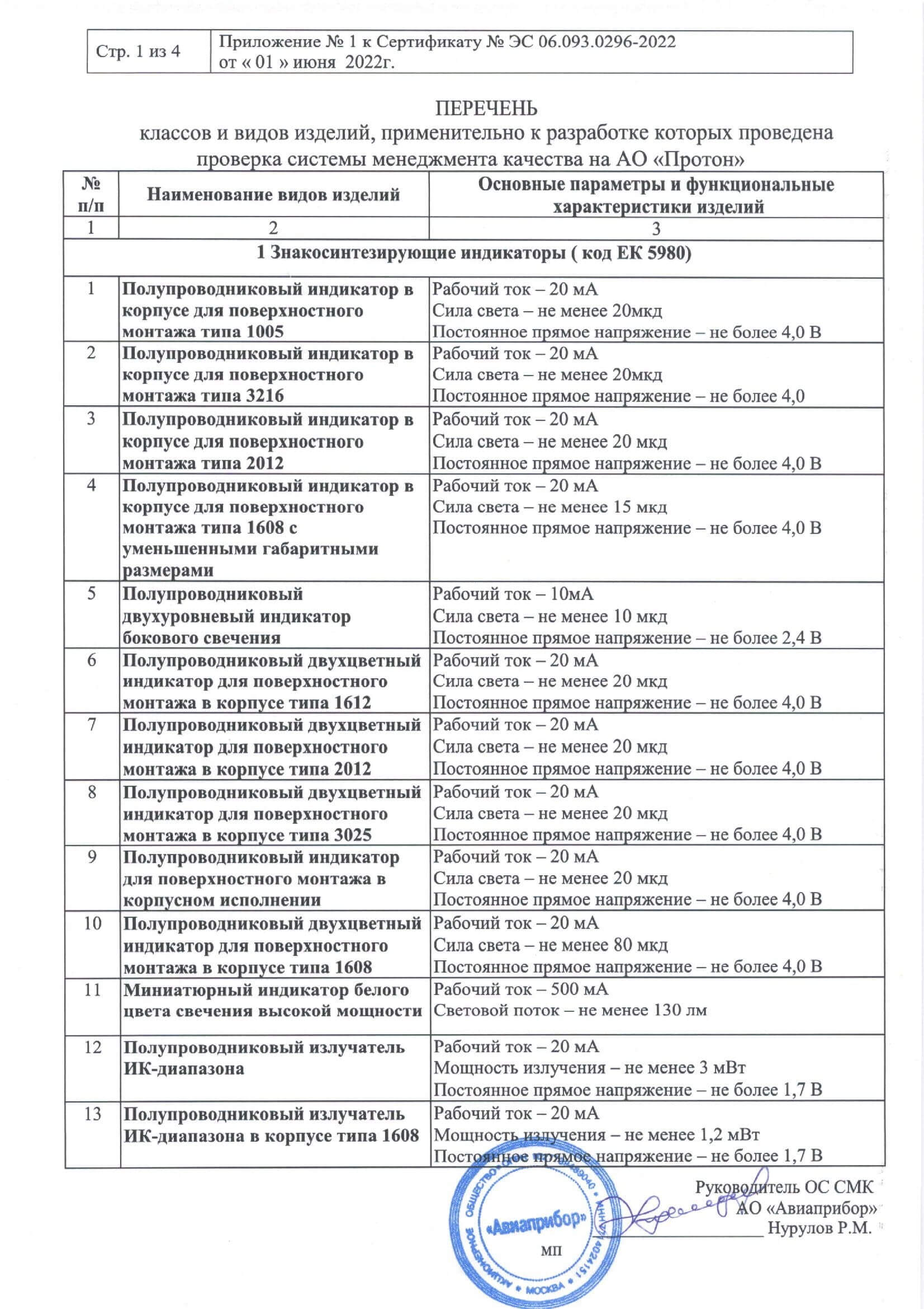 Перечень классов и видов изделий, применительно к разработке которых проведена проверка системы менеджмента качества на АО «Протон»